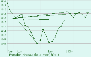 Graphe de la pression atmosphrique prvue pour Eaux-Bonnes