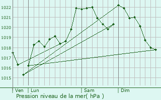 Graphe de la pression atmosphrique prvue pour L