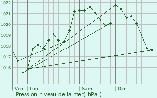 Graphe de la pression atmosphrique prvue pour Alaigne