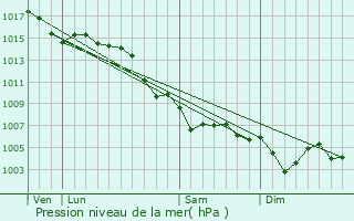 Graphe de la pression atmosphrique prvue pour Valbonne