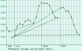 Graphe de la pression atmosphrique prvue pour Cazouls