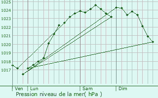 Graphe de la pression atmosphrique prvue pour Fontaine-les-Cteaux