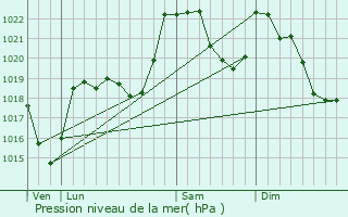 Graphe de la pression atmosphrique prvue pour Miglos