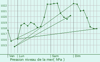 Graphe de la pression atmosphrique prvue pour Larcat