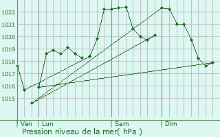 Graphe de la pression atmosphrique prvue pour Ustou