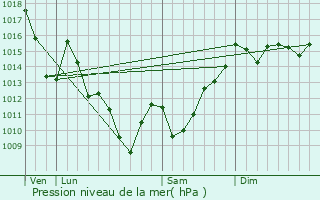 Graphe de la pression atmosphrique prvue pour Urepel