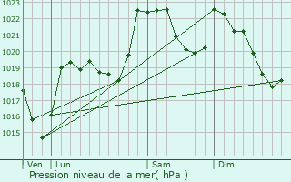 Graphe de la pression atmosphrique prvue pour Artigue