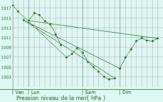 Graphe de la pression atmosphrique prvue pour Saint-Martin-le-Vinoux