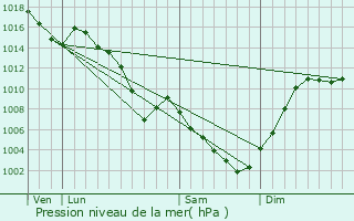 Graphe de la pression atmosphrique prvue pour La Rochette