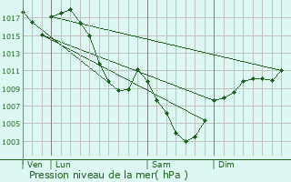 Graphe de la pression atmosphrique prvue pour Les Deux Alpes