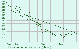 Graphe de la pression atmosphrique prvue pour Plan-de-la-Tour