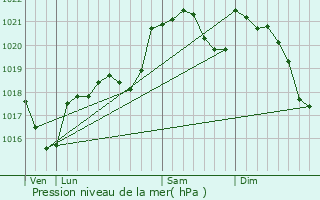 Graphe de la pression atmosphrique prvue pour Laprade