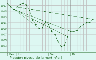 Graphe de la pression atmosphrique prvue pour Hauteluce