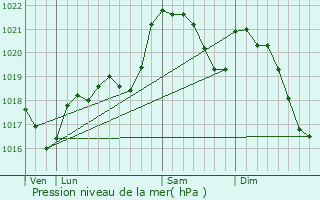 Graphe de la pression atmosphrique prvue pour Saint-Crpin-et-Carlucet