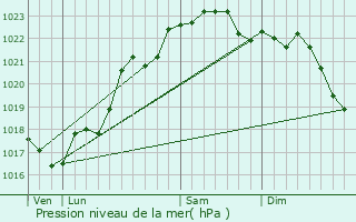 Graphe de la pression atmosphrique prvue pour Bonneuil