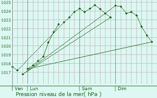 Graphe de la pression atmosphrique prvue pour Montaill