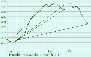 Graphe de la pression atmosphrique prvue pour Semur-en-Vallon