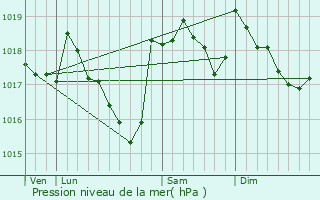 Graphe de la pression atmosphrique prvue pour Gignac