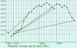 Graphe de la pression atmosphrique prvue pour Les Hayes