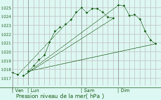 Graphe de la pression atmosphrique prvue pour Saint-Vincent-des-Prs