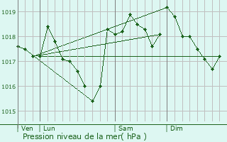 Graphe de la pression atmosphrique prvue pour Cabrires-d