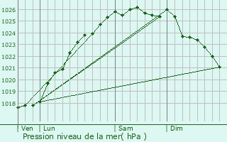 Graphe de la pression atmosphrique prvue pour Saint-Laurent-de-Brvedent