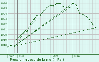 Graphe de la pression atmosphrique prvue pour Saint-Pierre-de-Cormeilles