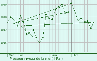 Graphe de la pression atmosphrique prvue pour Istres