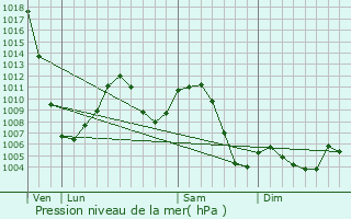 Graphe de la pression atmosphrique prvue pour St. Albert