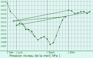 Graphe de la pression atmosphrique prvue pour Lourdios-Ichre