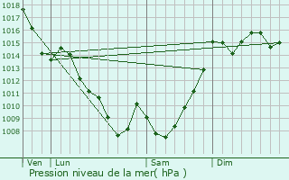 Graphe de la pression atmosphrique prvue pour Loudet