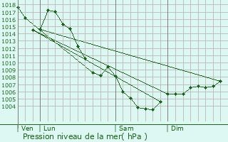 Graphe de la pression atmosphrique prvue pour Gap