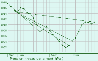 Graphe de la pression atmosphrique prvue pour Saint-Pierre-d