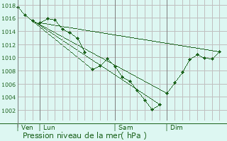 Graphe de la pression atmosphrique prvue pour Neuvecelle