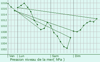 Graphe de la pression atmosphrique prvue pour Sainte-Hlne-sur-Isre