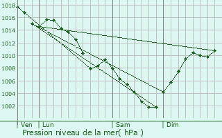 Graphe de la pression atmosphrique prvue pour Meythet