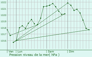 Graphe de la pression atmosphrique prvue pour Hounoux