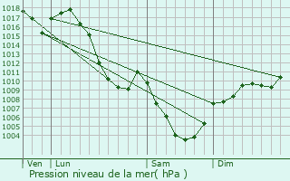 Graphe de la pression atmosphrique prvue pour Valjouffrey