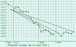 Graphe de la pression atmosphrique prvue pour Cogolin