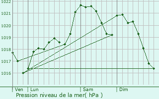 Graphe de la pression atmosphrique prvue pour Carsac-Aillac