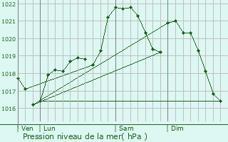 Graphe de la pression atmosphrique prvue pour Daglan