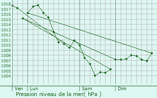 Graphe de la pression atmosphrique prvue pour Rallon