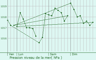 Graphe de la pression atmosphrique prvue pour Cabrires-d