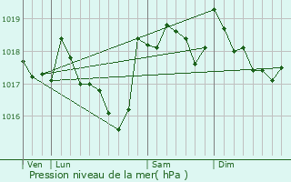 Graphe de la pression atmosphrique prvue pour Goult