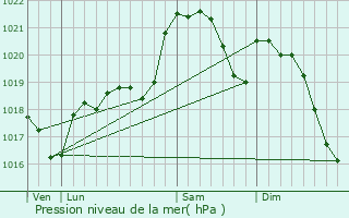 Graphe de la pression atmosphrique prvue pour Saint-Vincent-Rive-d