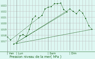 Graphe de la pression atmosphrique prvue pour Coulonges