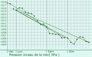 Graphe de la pression atmosphrique prvue pour L