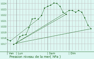 Graphe de la pression atmosphrique prvue pour Dang-Saint-Romain