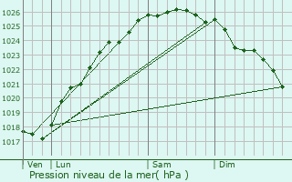 Graphe de la pression atmosphrique prvue pour Turretot