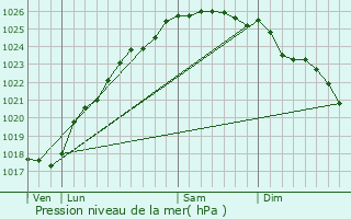 Graphe de la pression atmosphrique prvue pour Harfleur